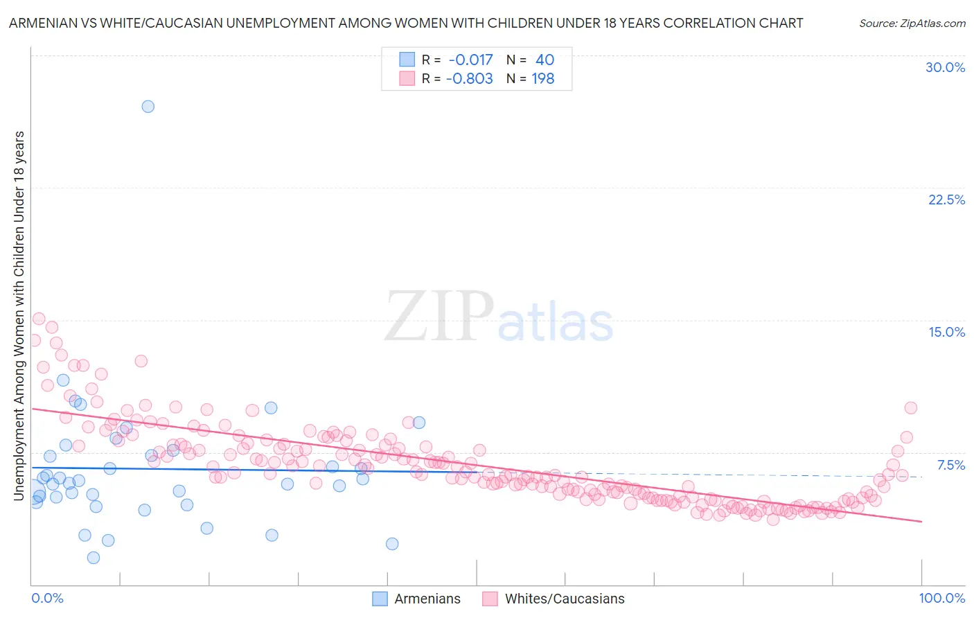Armenian vs White/Caucasian Unemployment Among Women with Children Under 18 years