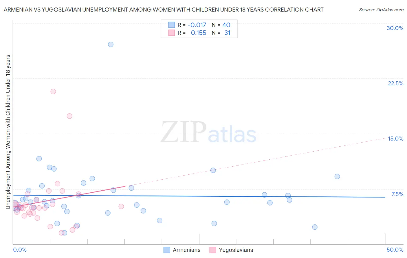 Armenian vs Yugoslavian Unemployment Among Women with Children Under 18 years