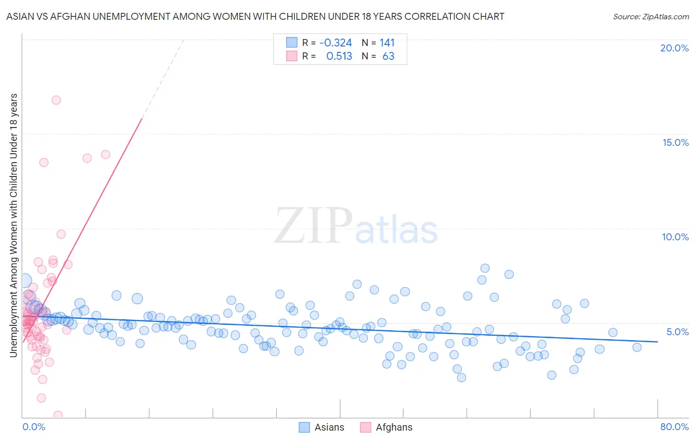 Asian vs Afghan Unemployment Among Women with Children Under 18 years