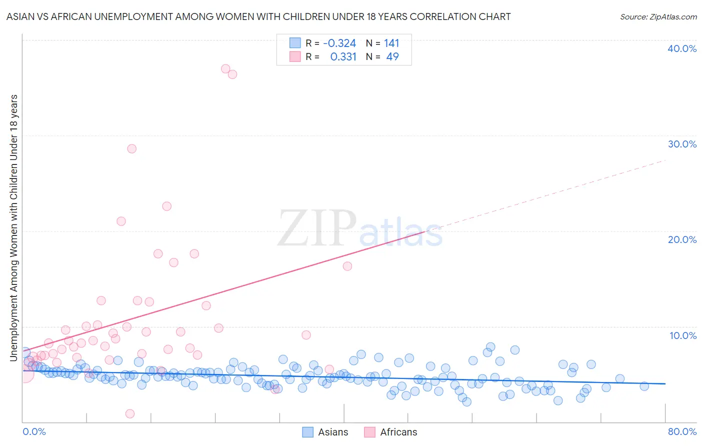 Asian vs African Unemployment Among Women with Children Under 18 years