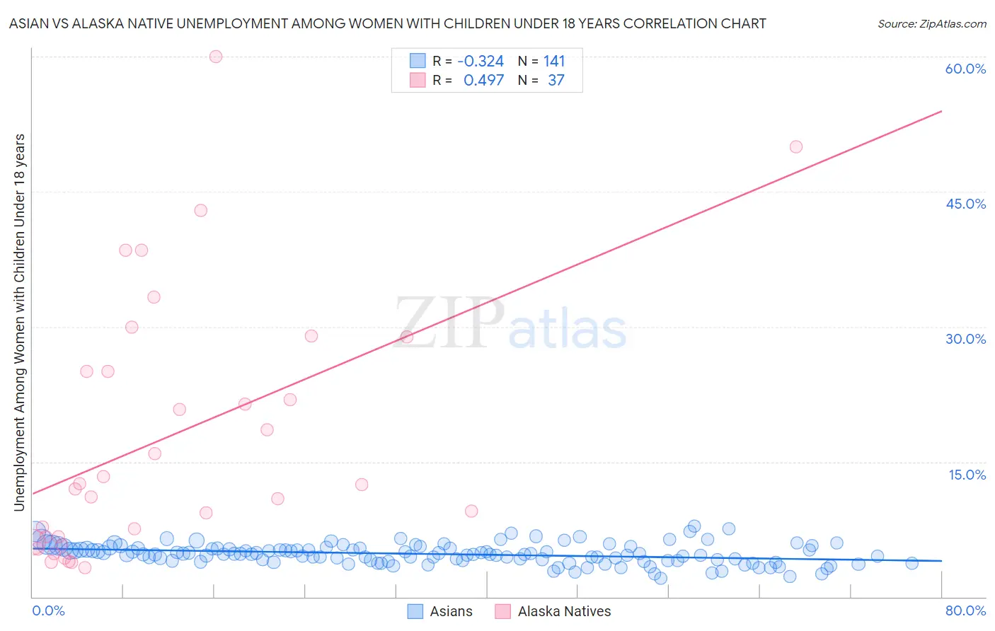 Asian vs Alaska Native Unemployment Among Women with Children Under 18 years