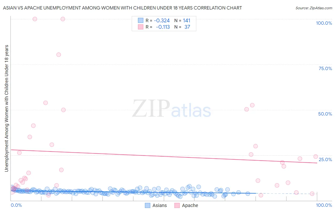 Asian vs Apache Unemployment Among Women with Children Under 18 years