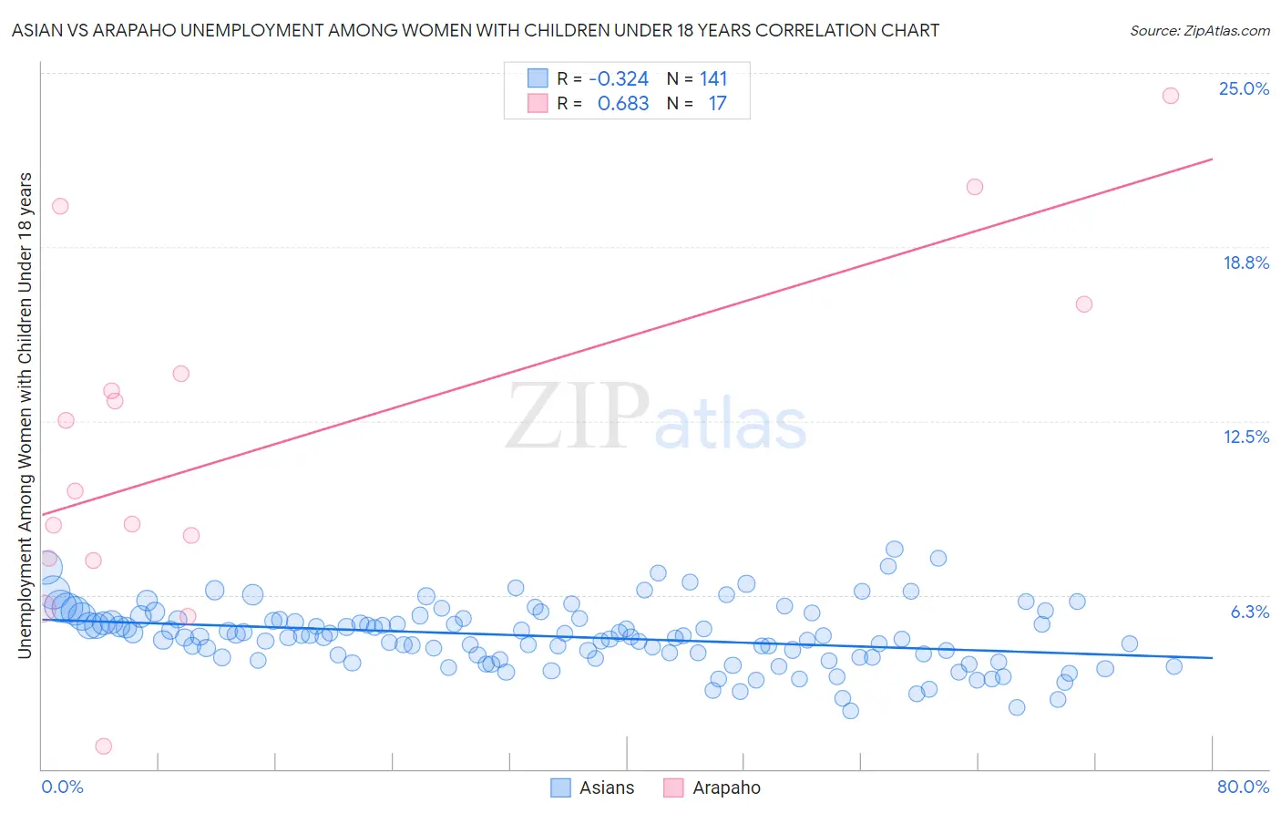 Asian vs Arapaho Unemployment Among Women with Children Under 18 years