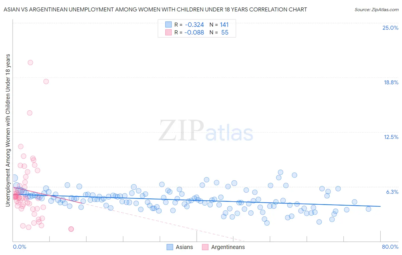 Asian vs Argentinean Unemployment Among Women with Children Under 18 years
