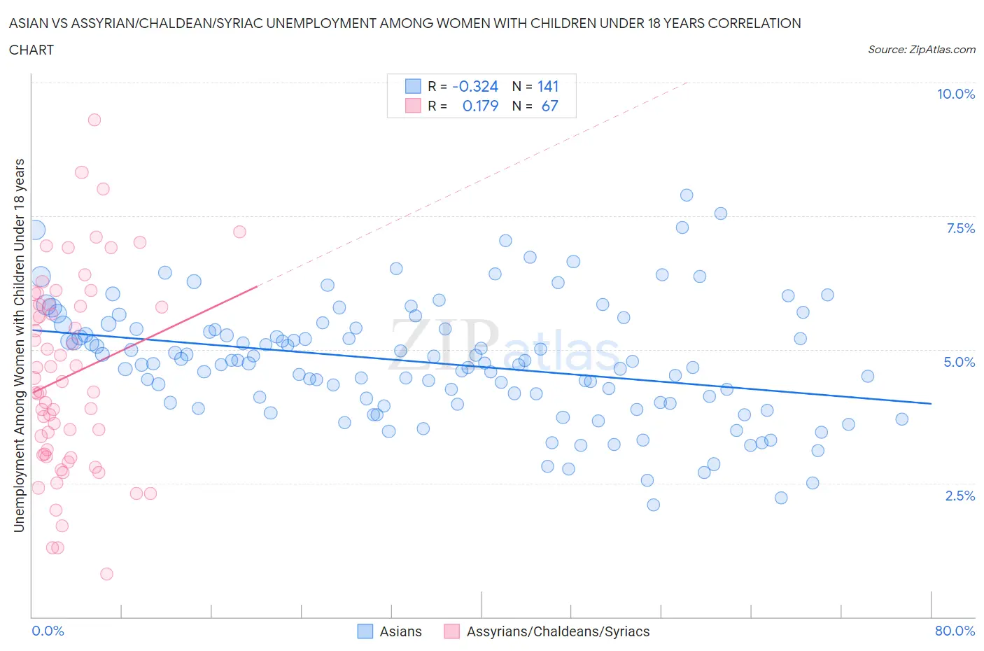 Asian vs Assyrian/Chaldean/Syriac Unemployment Among Women with Children Under 18 years