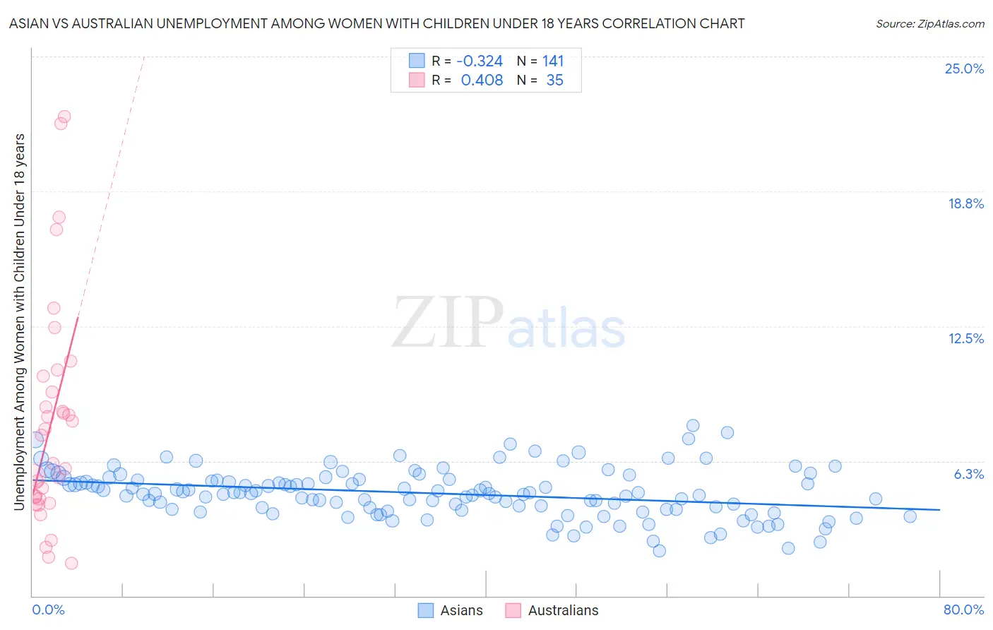 Asian vs Australian Unemployment Among Women with Children Under 18 years