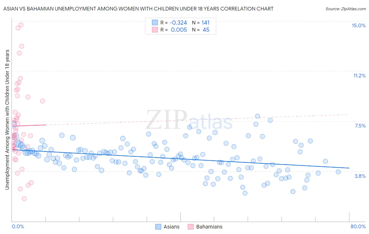 Asian vs Bahamian Unemployment Among Women with Children Under 18 years