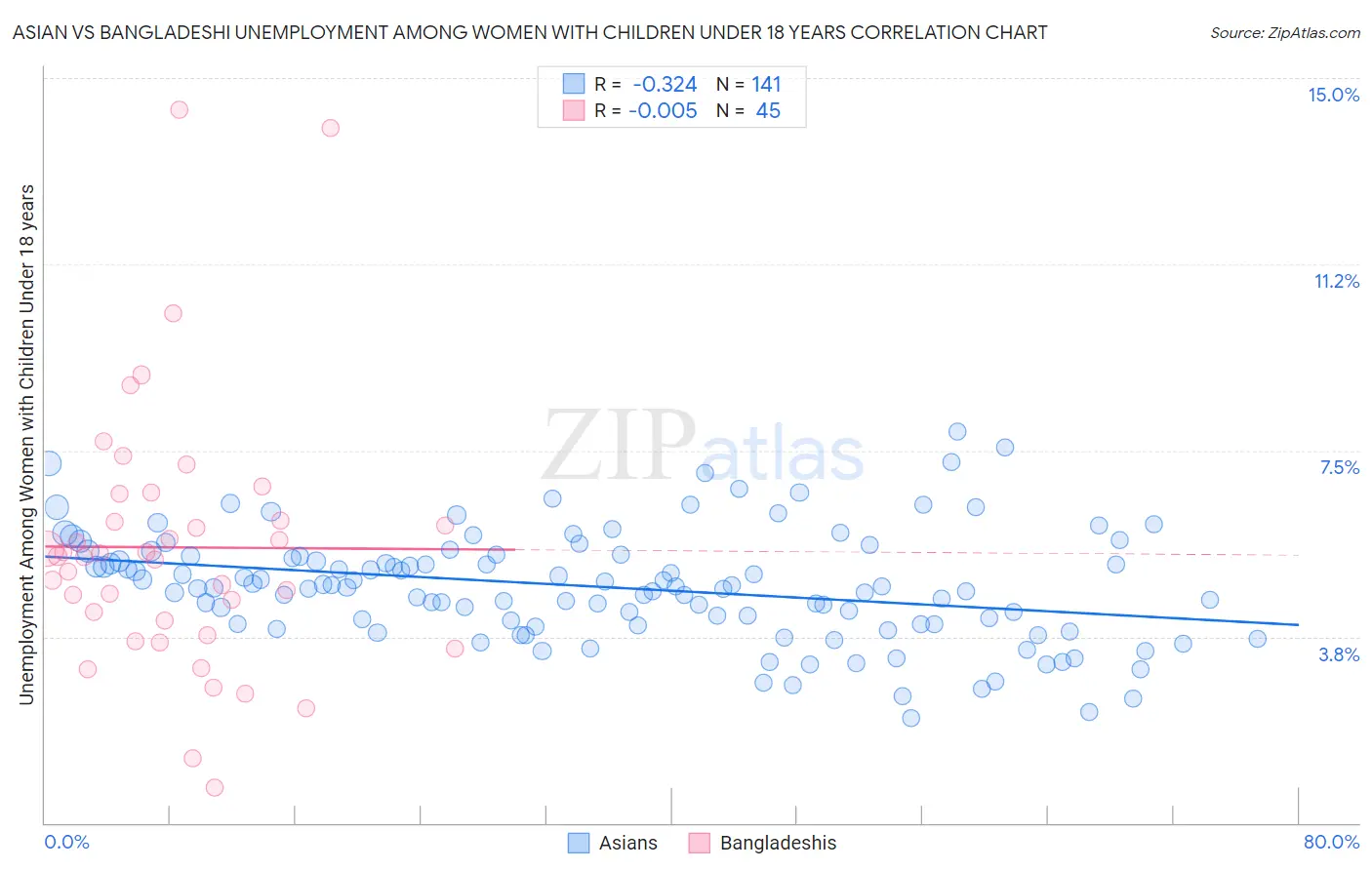 Asian vs Bangladeshi Unemployment Among Women with Children Under 18 years