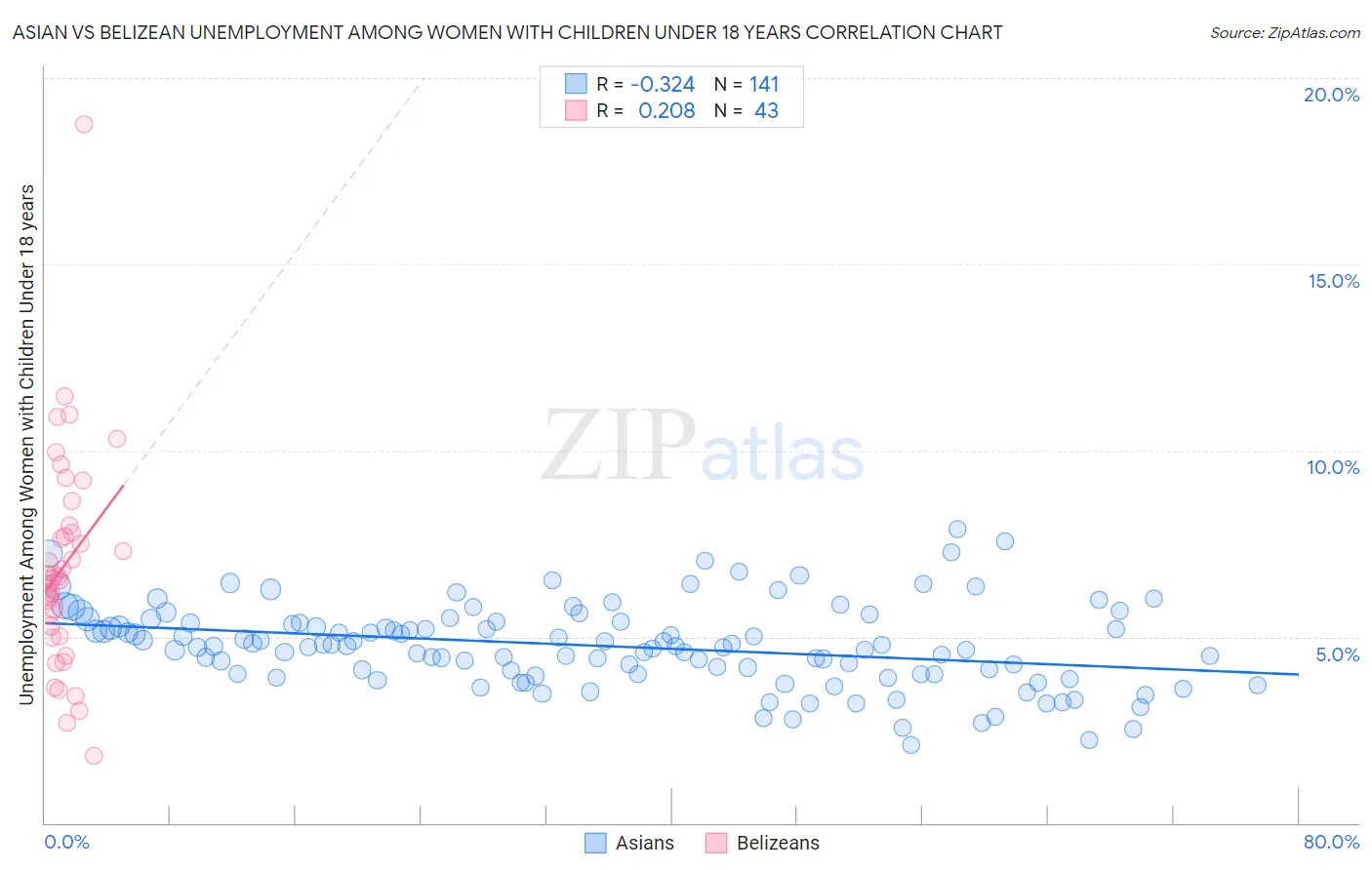 Asian vs Belizean Unemployment Among Women with Children Under 18 years