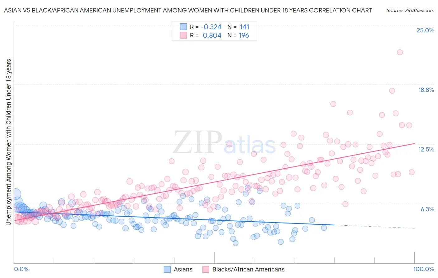 Asian vs Black/African American Unemployment Among Women with Children Under 18 years