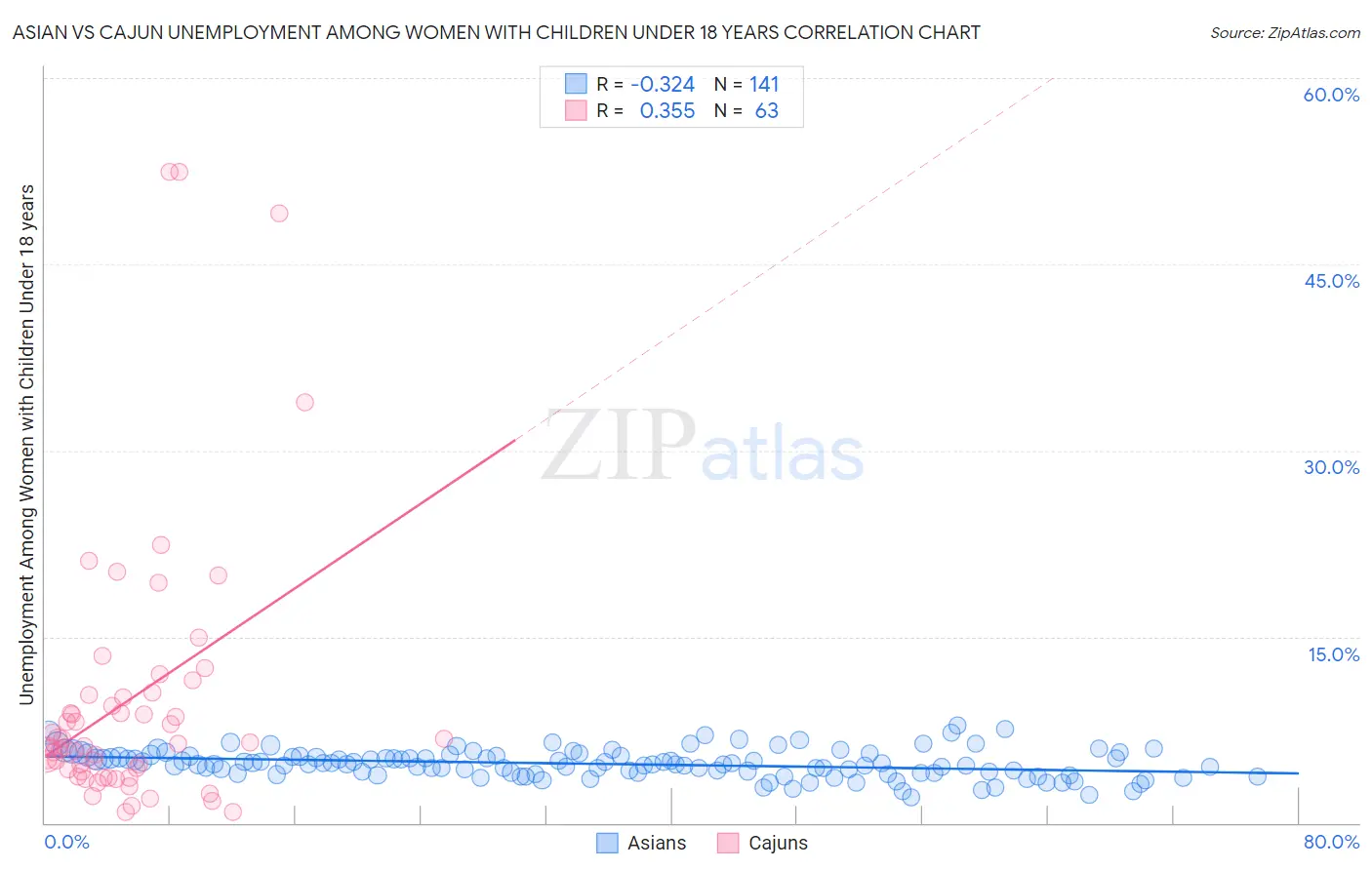 Asian vs Cajun Unemployment Among Women with Children Under 18 years