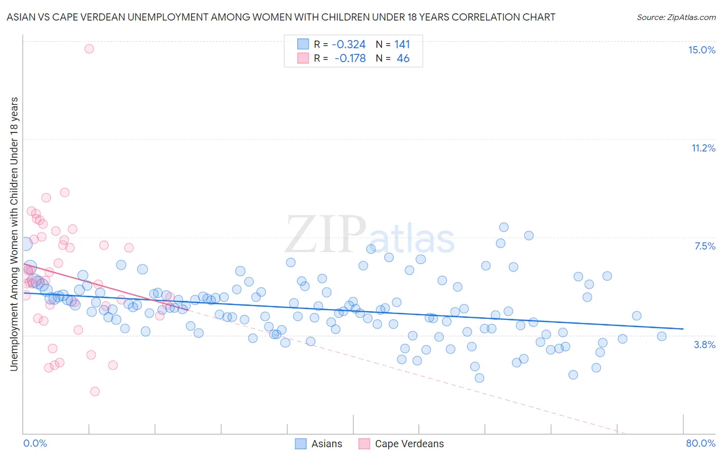 Asian vs Cape Verdean Unemployment Among Women with Children Under 18 years