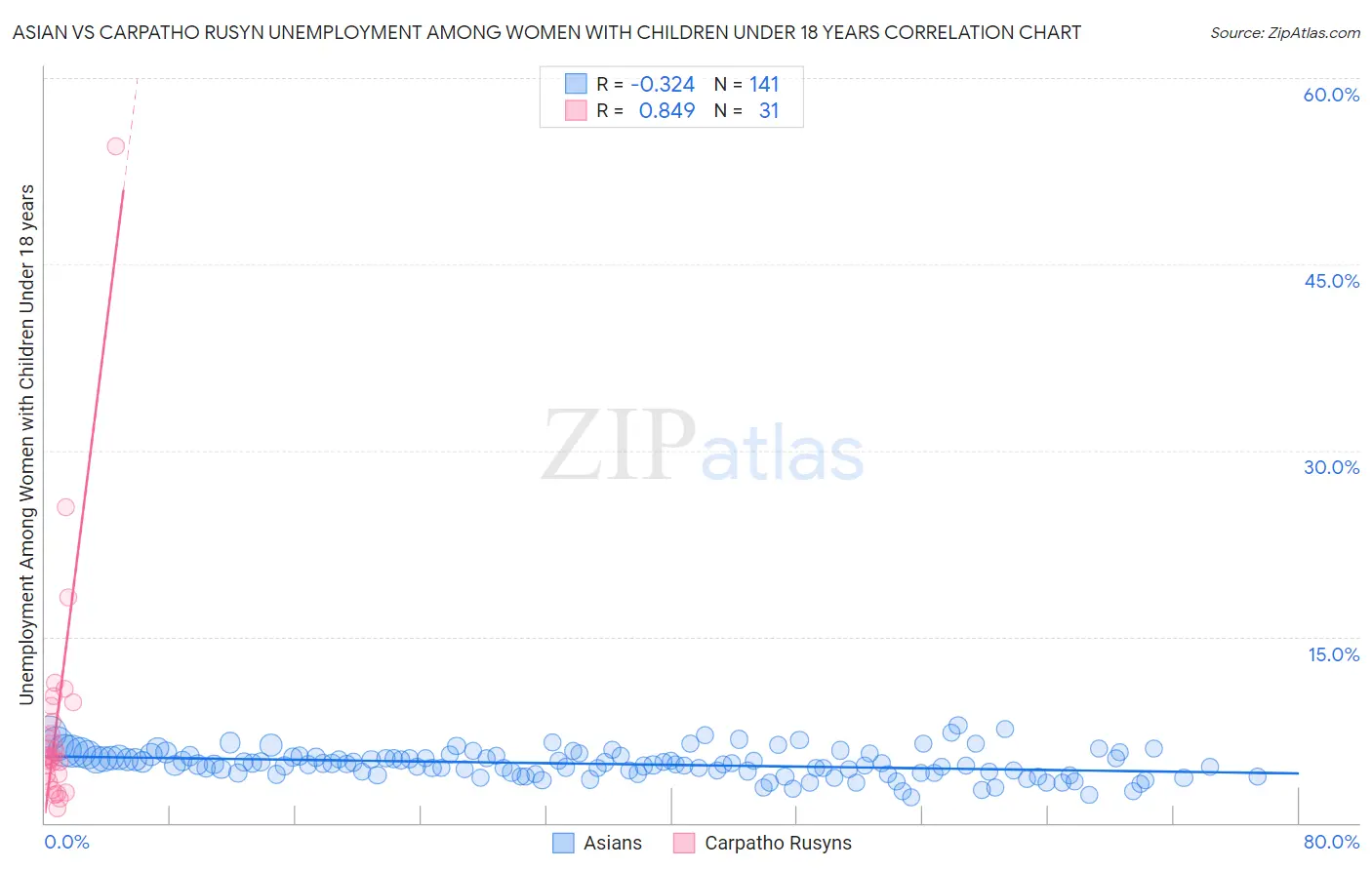 Asian vs Carpatho Rusyn Unemployment Among Women with Children Under 18 years