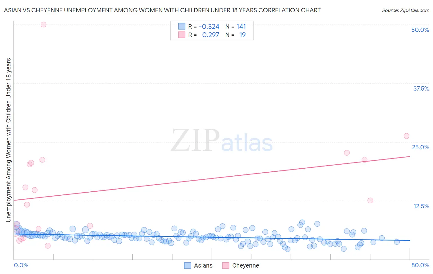 Asian vs Cheyenne Unemployment Among Women with Children Under 18 years