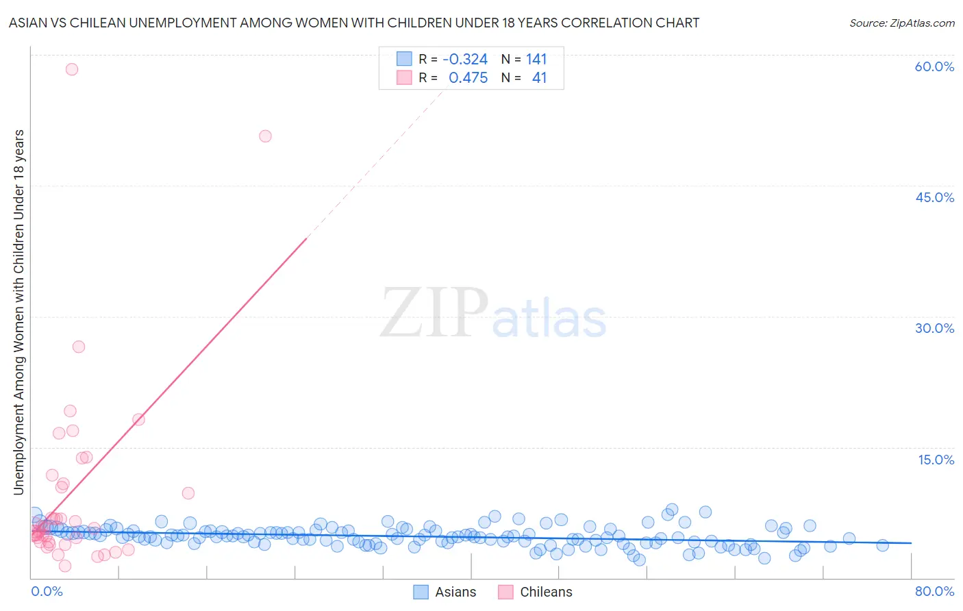 Asian vs Chilean Unemployment Among Women with Children Under 18 years