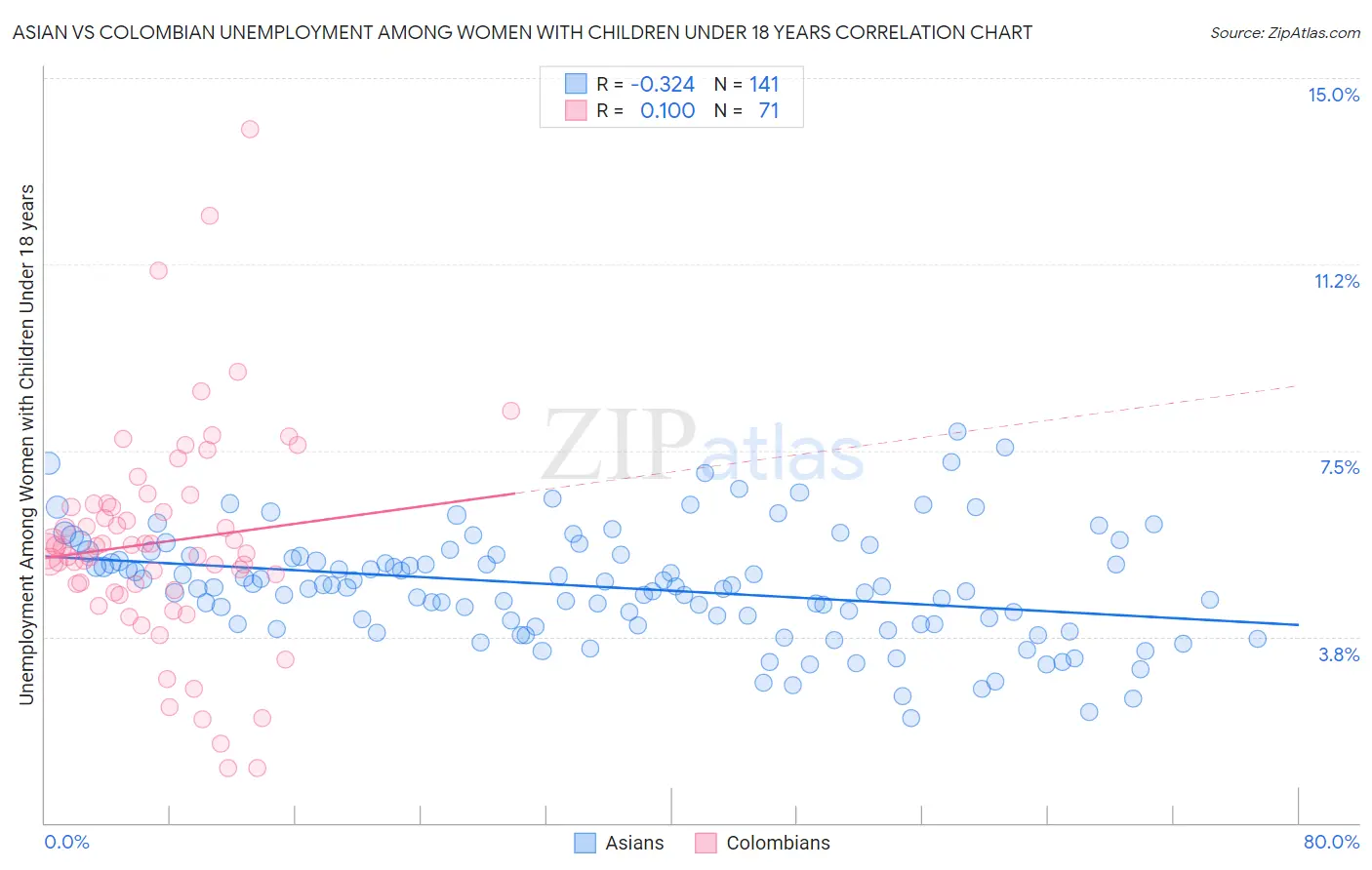 Asian vs Colombian Unemployment Among Women with Children Under 18 years