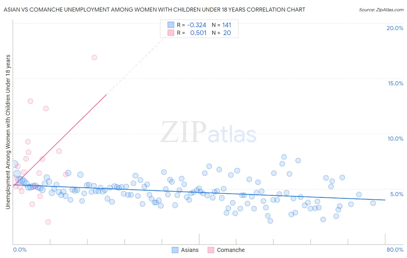Asian vs Comanche Unemployment Among Women with Children Under 18 years