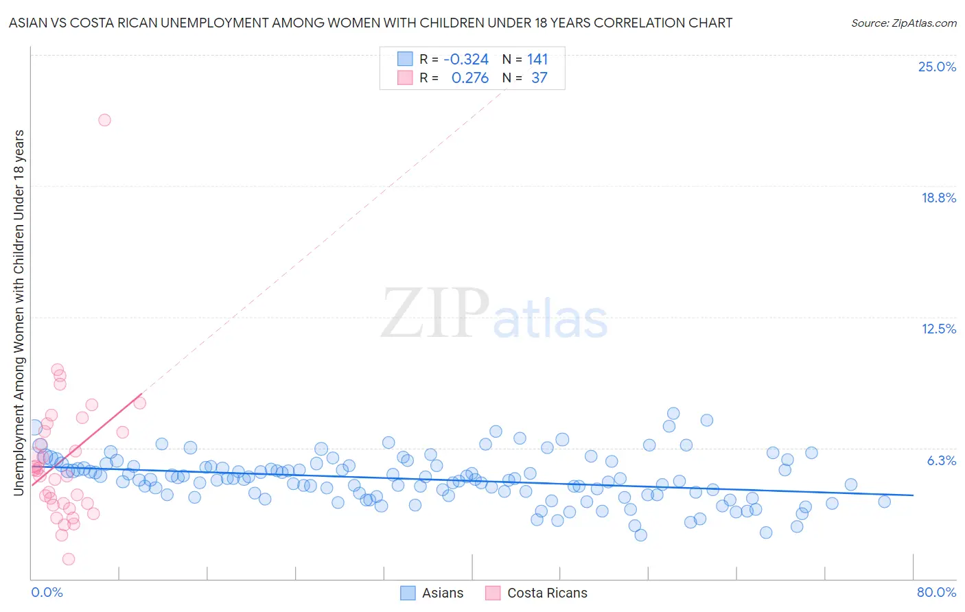 Asian vs Costa Rican Unemployment Among Women with Children Under 18 years