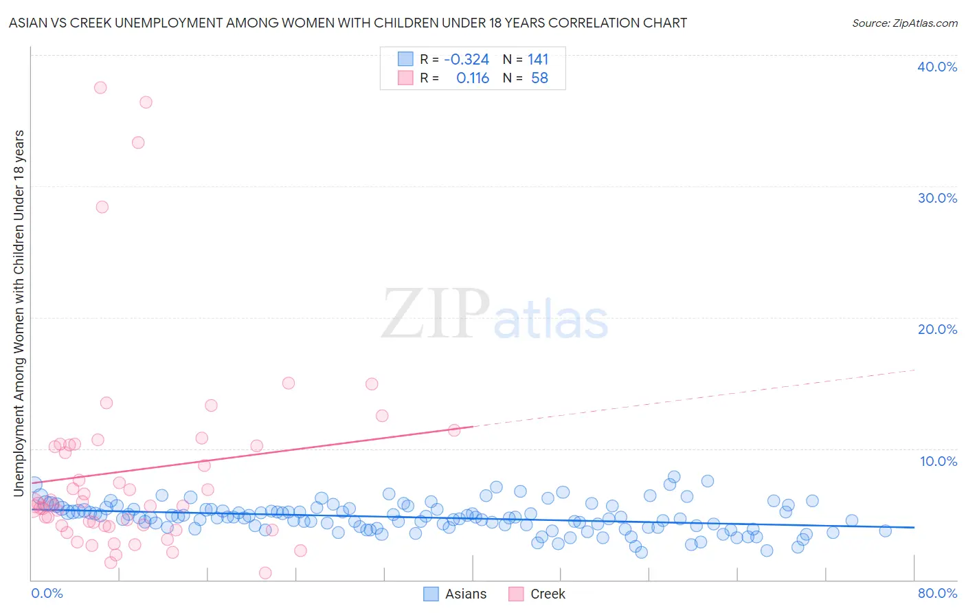 Asian vs Creek Unemployment Among Women with Children Under 18 years