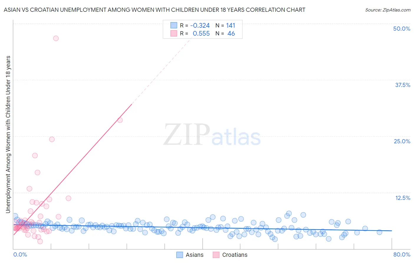 Asian vs Croatian Unemployment Among Women with Children Under 18 years