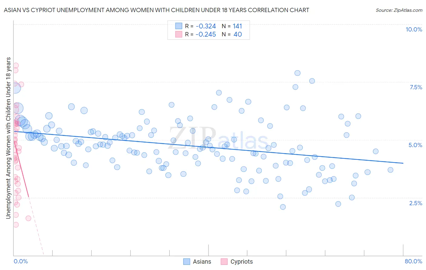 Asian vs Cypriot Unemployment Among Women with Children Under 18 years