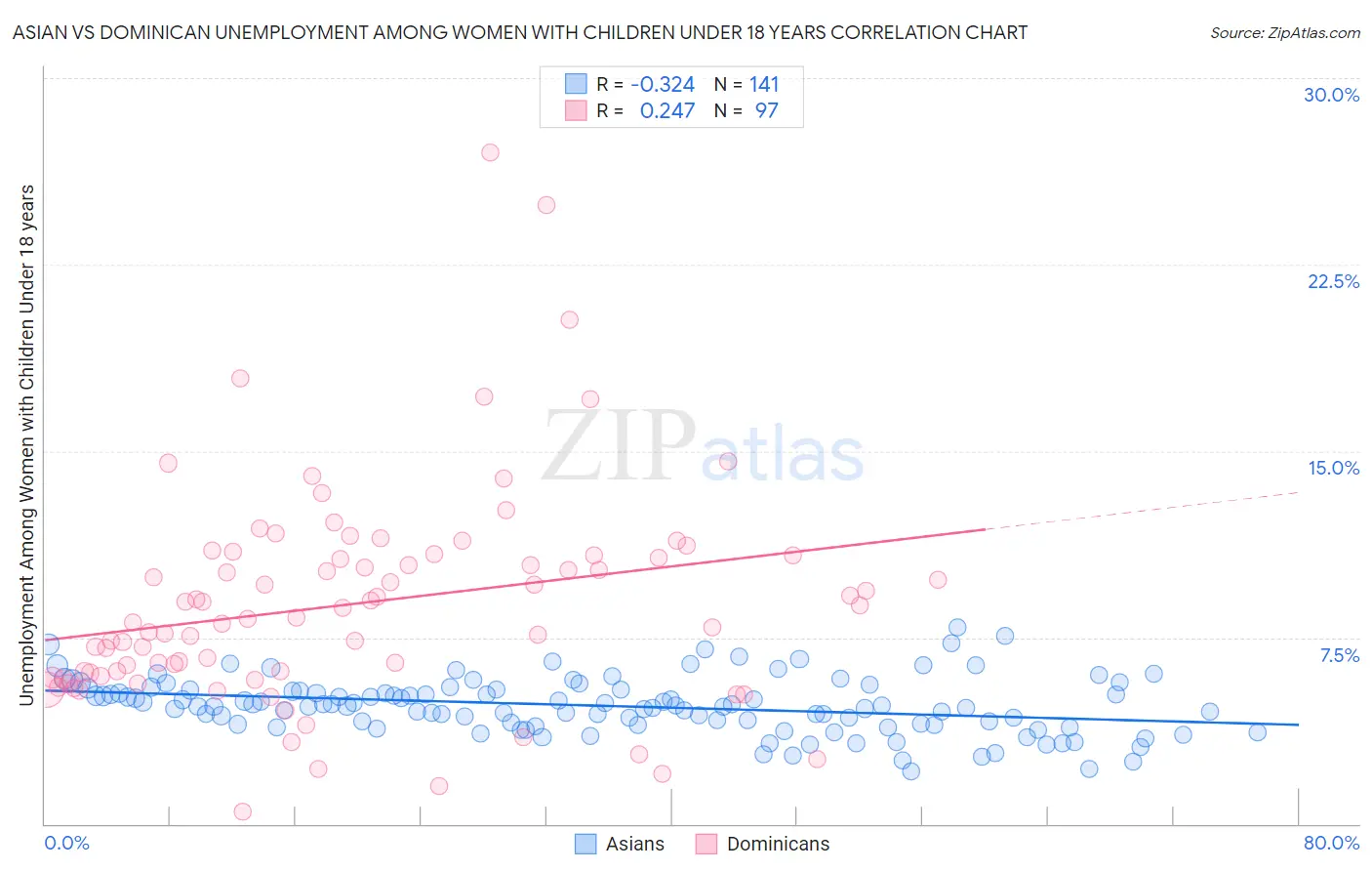 Asian vs Dominican Unemployment Among Women with Children Under 18 years