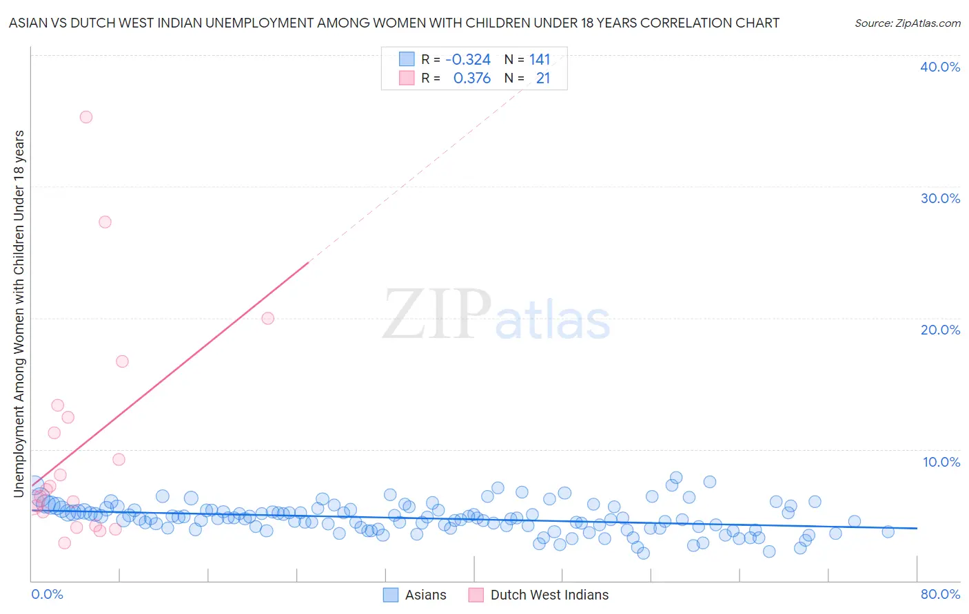 Asian vs Dutch West Indian Unemployment Among Women with Children Under 18 years