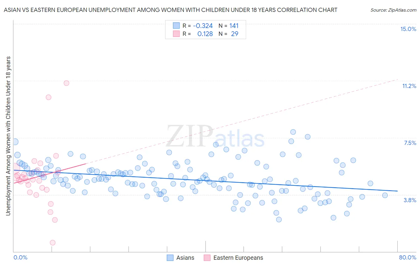 Asian vs Eastern European Unemployment Among Women with Children Under 18 years