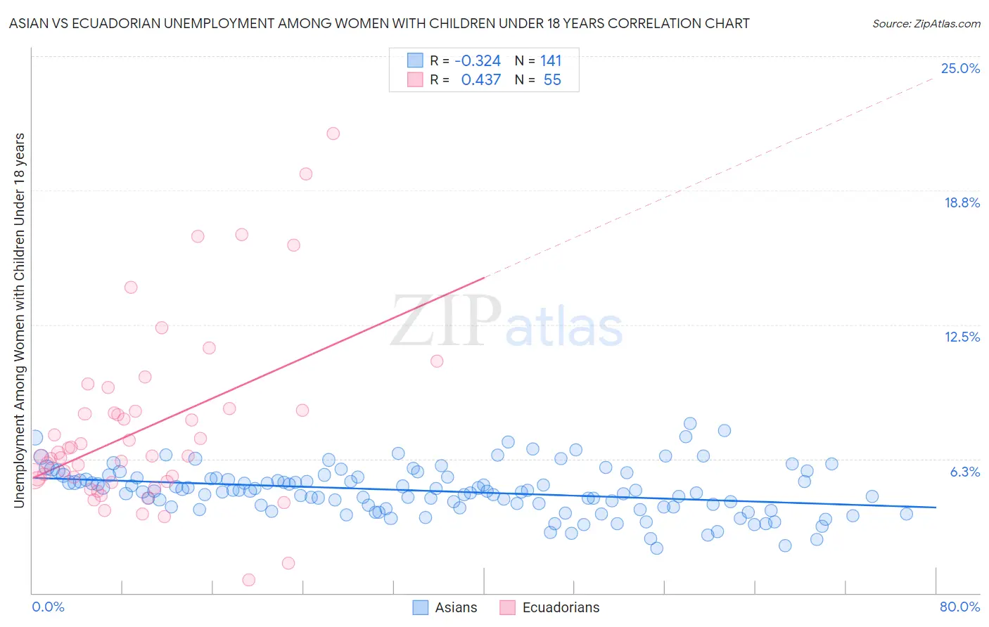 Asian vs Ecuadorian Unemployment Among Women with Children Under 18 years