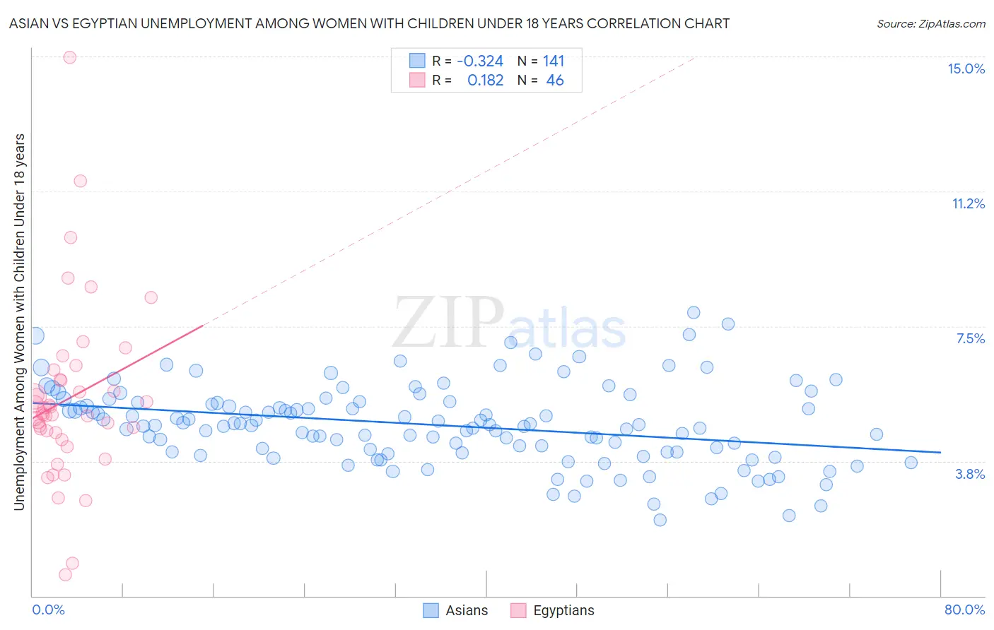 Asian vs Egyptian Unemployment Among Women with Children Under 18 years