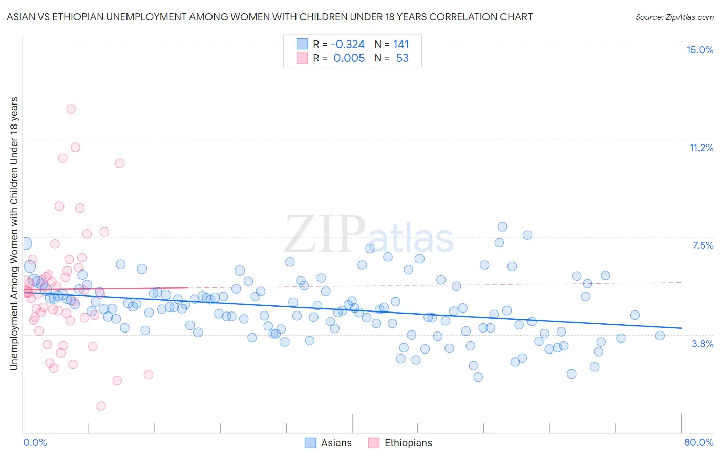 Asian vs Ethiopian Unemployment Among Women with Children Under 18 years