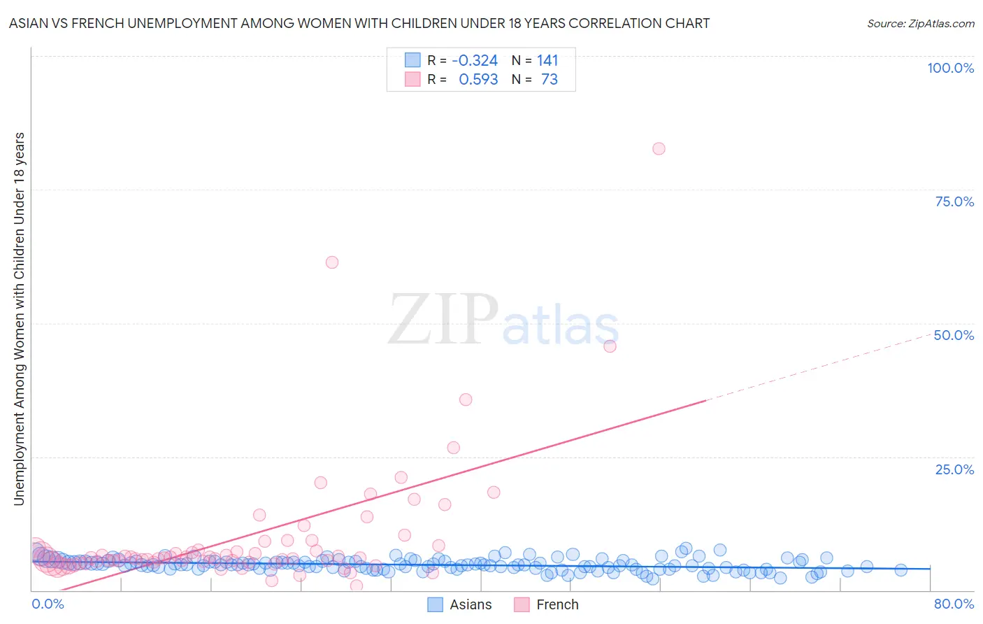 Asian vs French Unemployment Among Women with Children Under 18 years