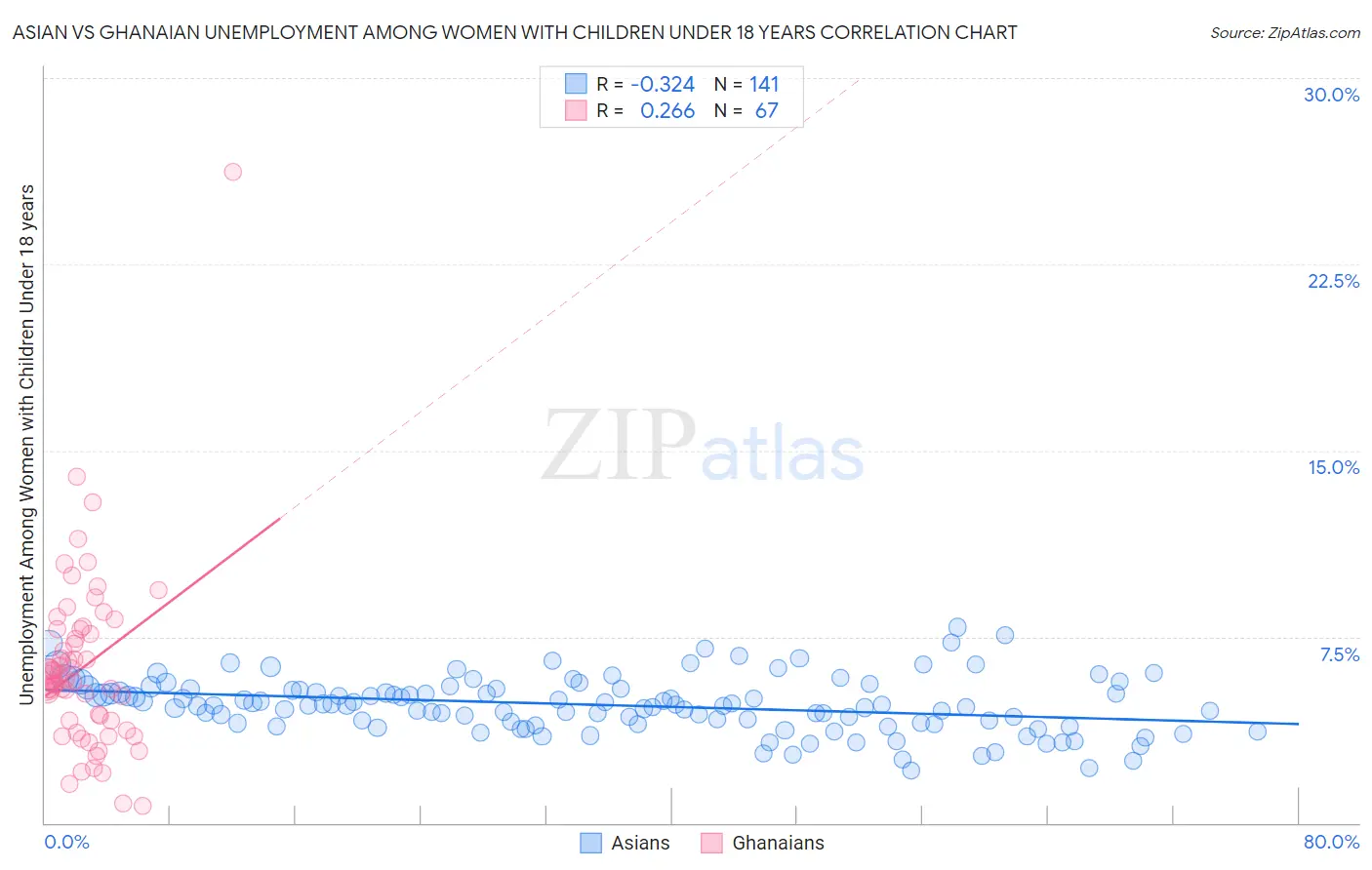 Asian vs Ghanaian Unemployment Among Women with Children Under 18 years