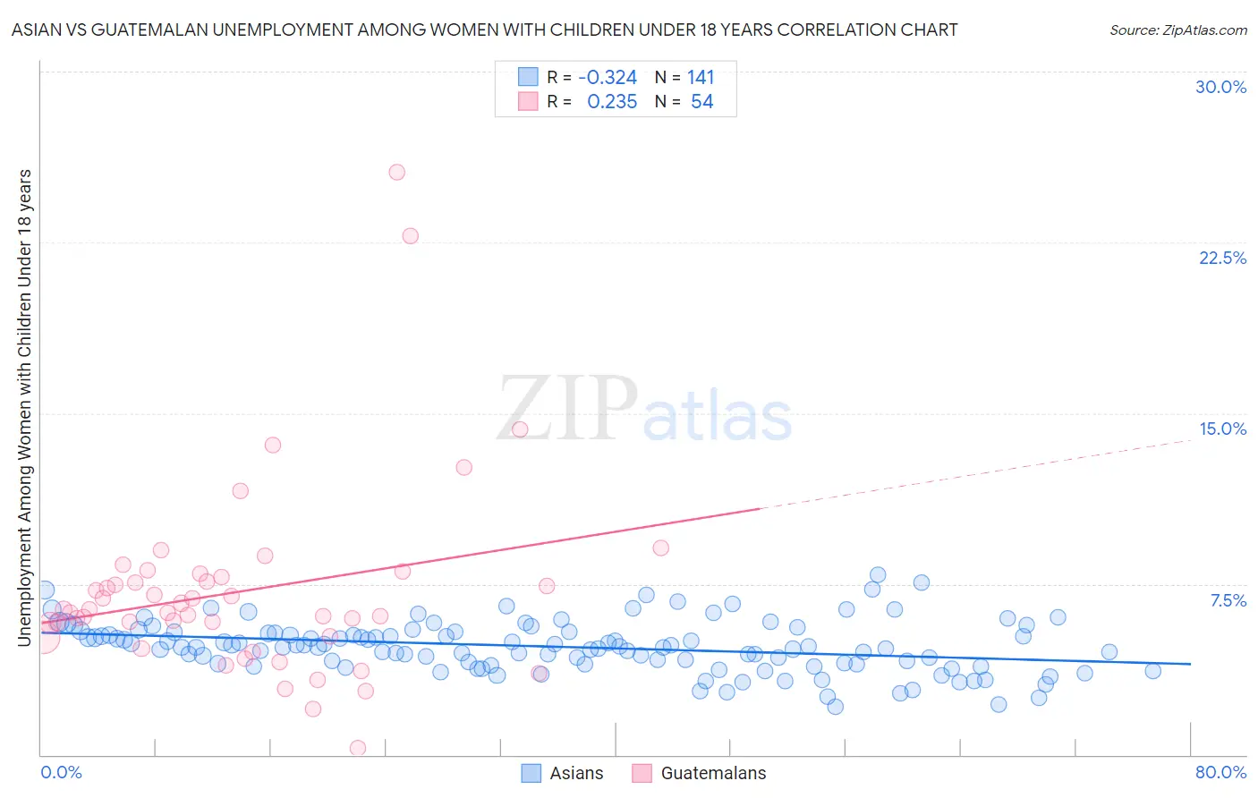 Asian vs Guatemalan Unemployment Among Women with Children Under 18 years
