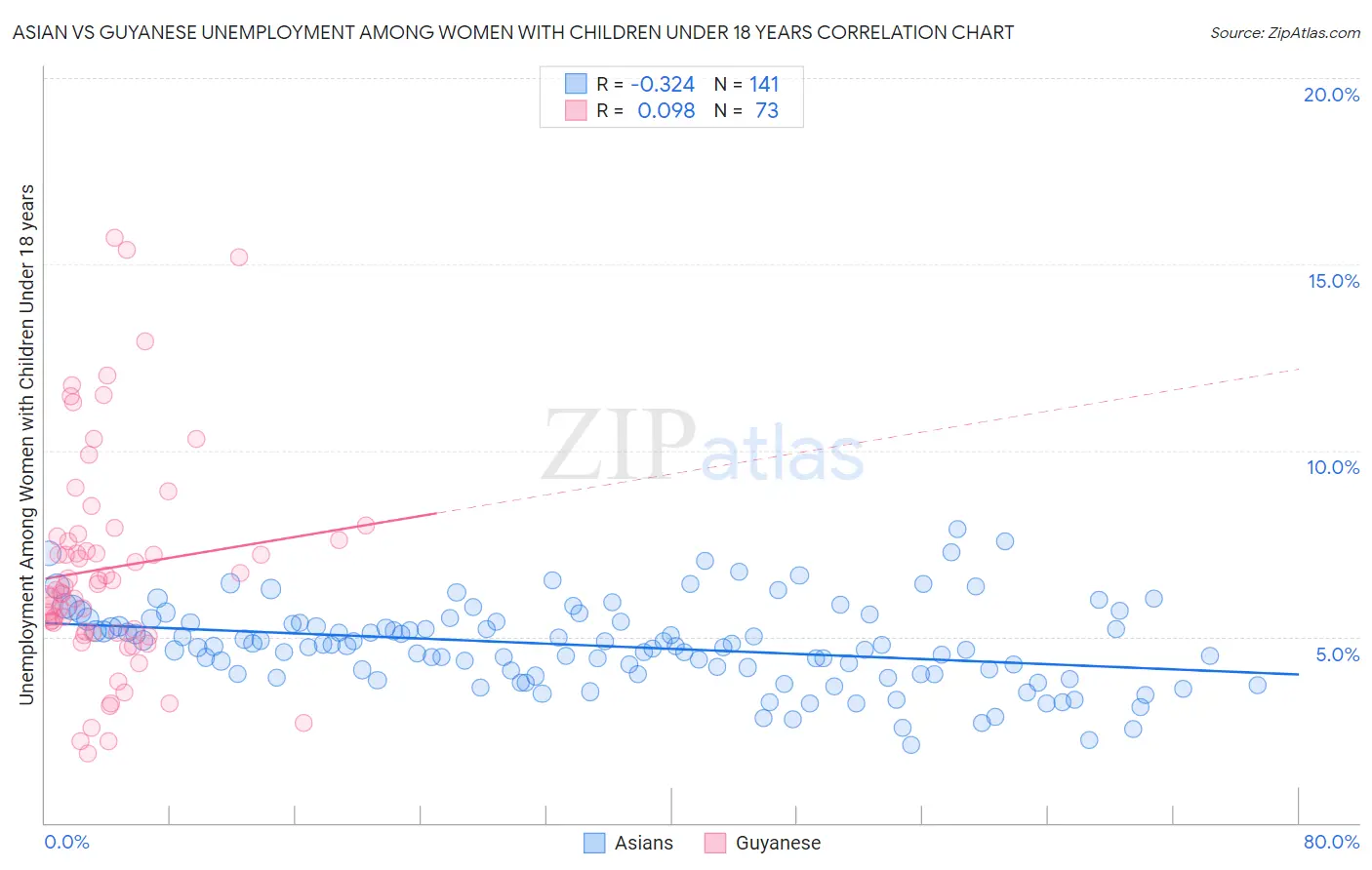 Asian vs Guyanese Unemployment Among Women with Children Under 18 years