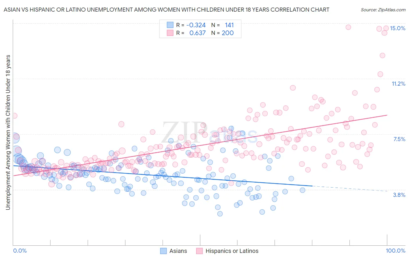 Asian vs Hispanic or Latino Unemployment Among Women with Children Under 18 years