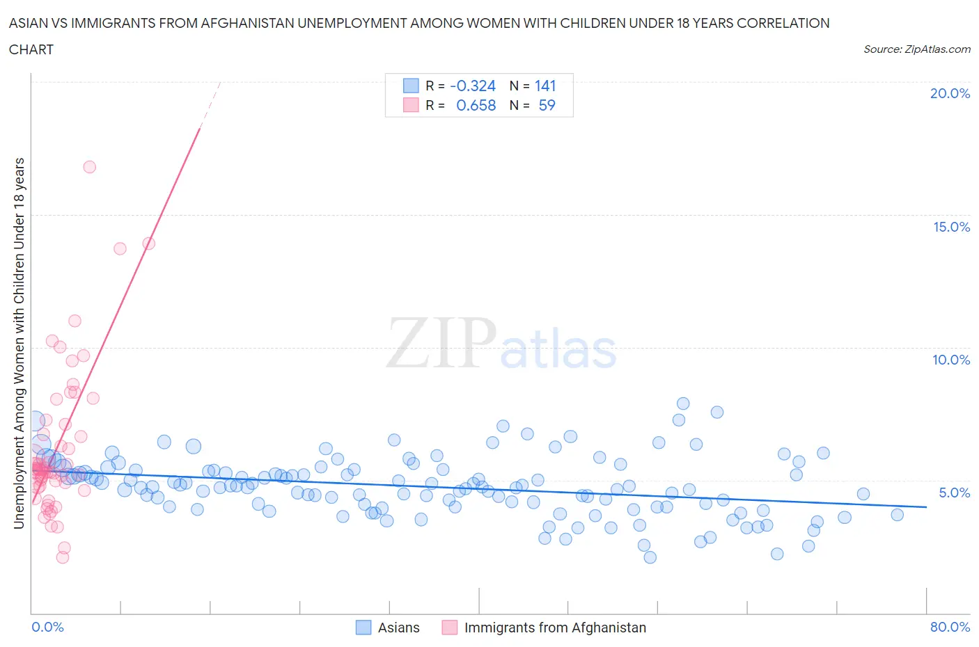 Asian vs Immigrants from Afghanistan Unemployment Among Women with Children Under 18 years
