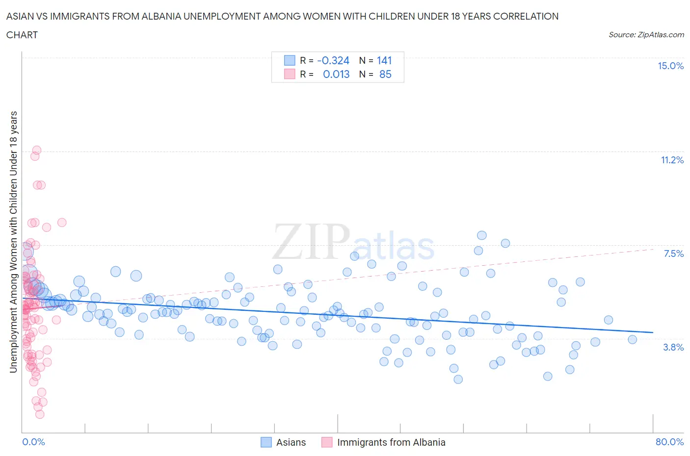 Asian vs Immigrants from Albania Unemployment Among Women with Children Under 18 years