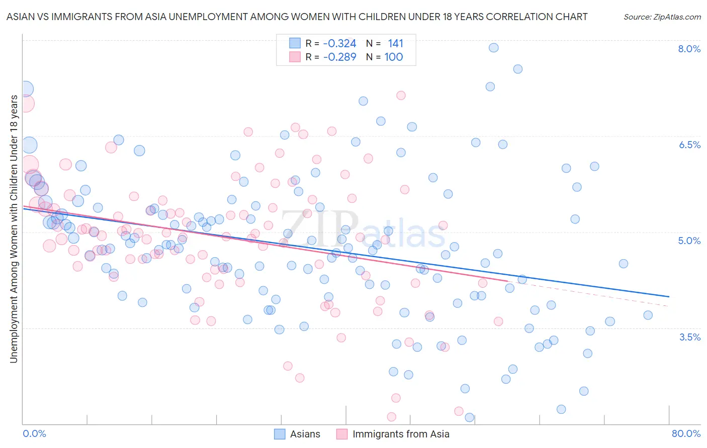 Asian vs Immigrants from Asia Unemployment Among Women with Children Under 18 years