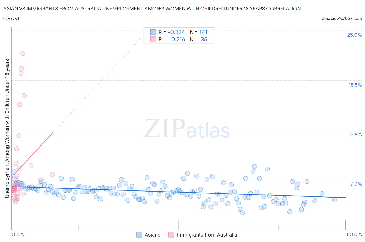 Asian vs Immigrants from Australia Unemployment Among Women with Children Under 18 years