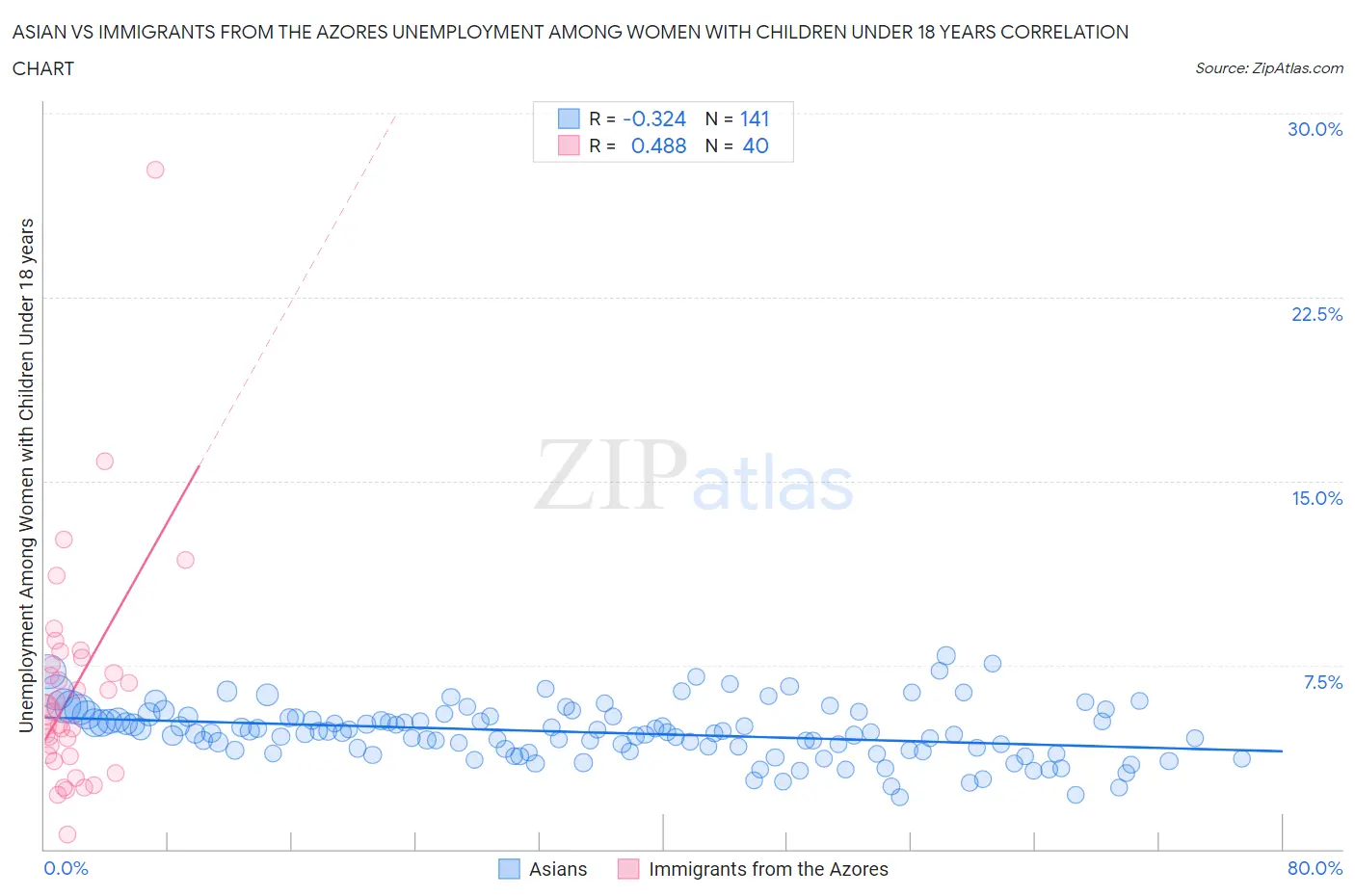 Asian vs Immigrants from the Azores Unemployment Among Women with Children Under 18 years