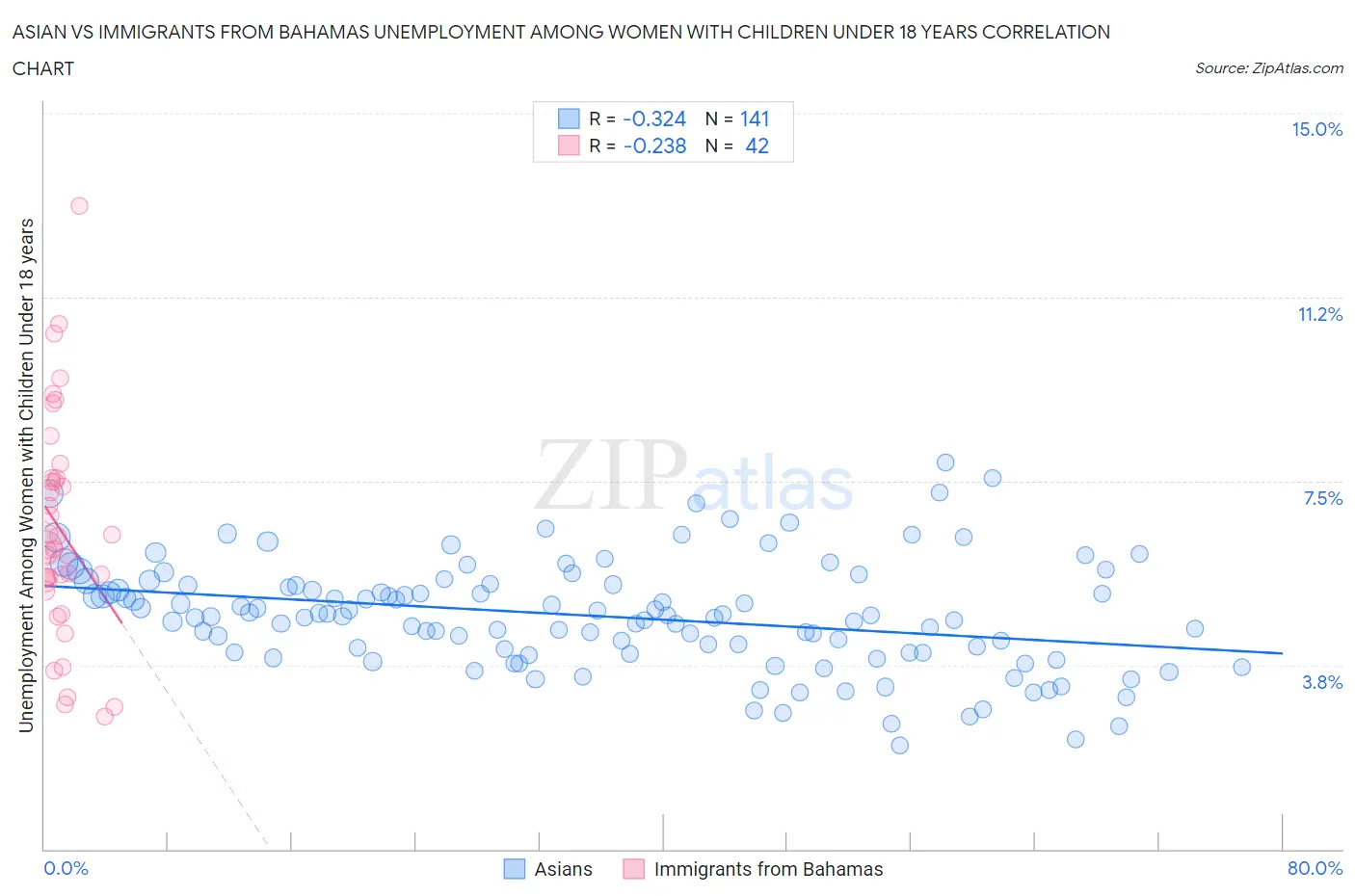 Asian vs Immigrants from Bahamas Unemployment Among Women with Children Under 18 years