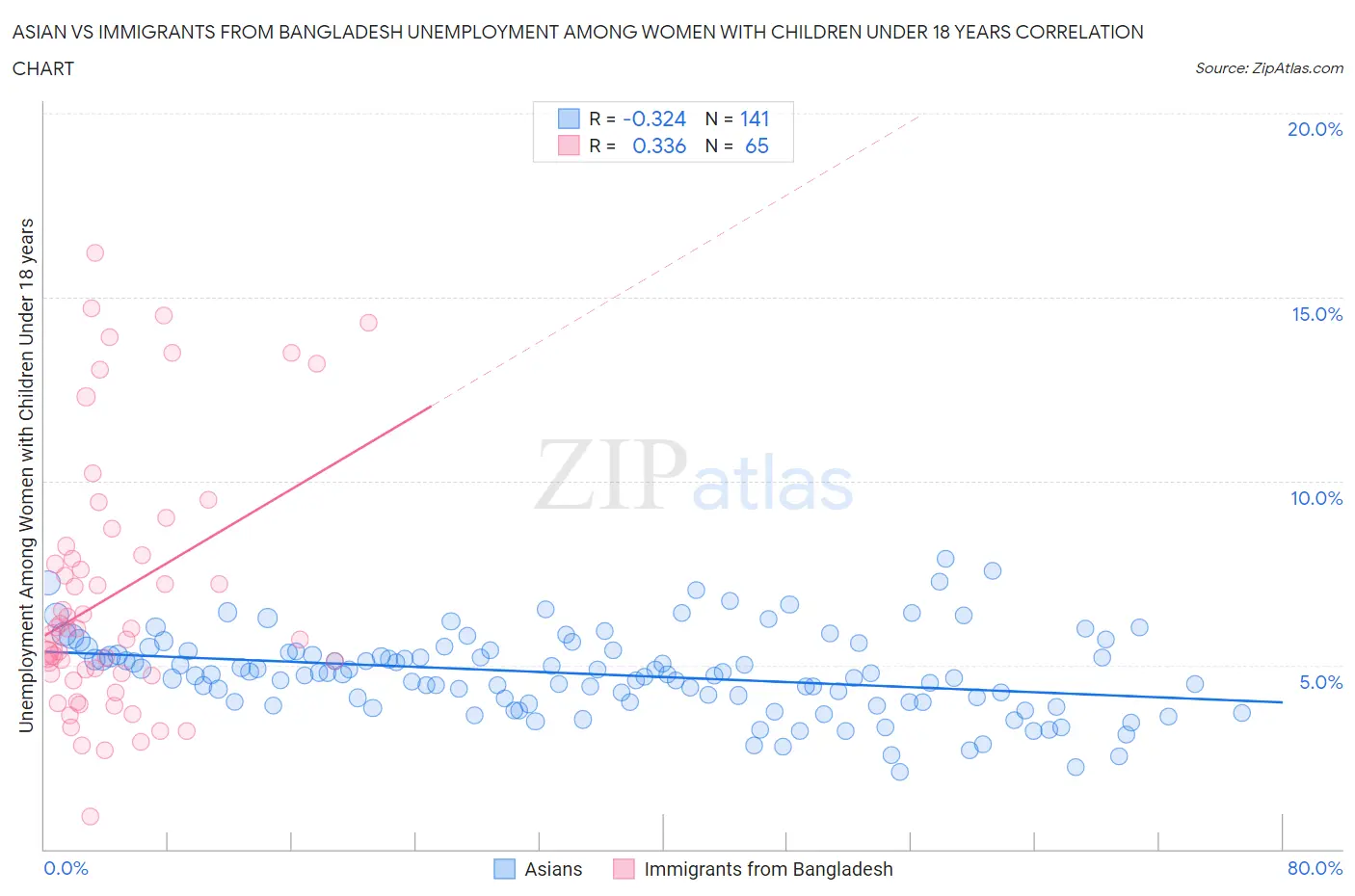 Asian vs Immigrants from Bangladesh Unemployment Among Women with Children Under 18 years