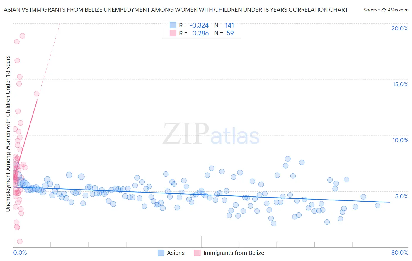 Asian vs Immigrants from Belize Unemployment Among Women with Children Under 18 years