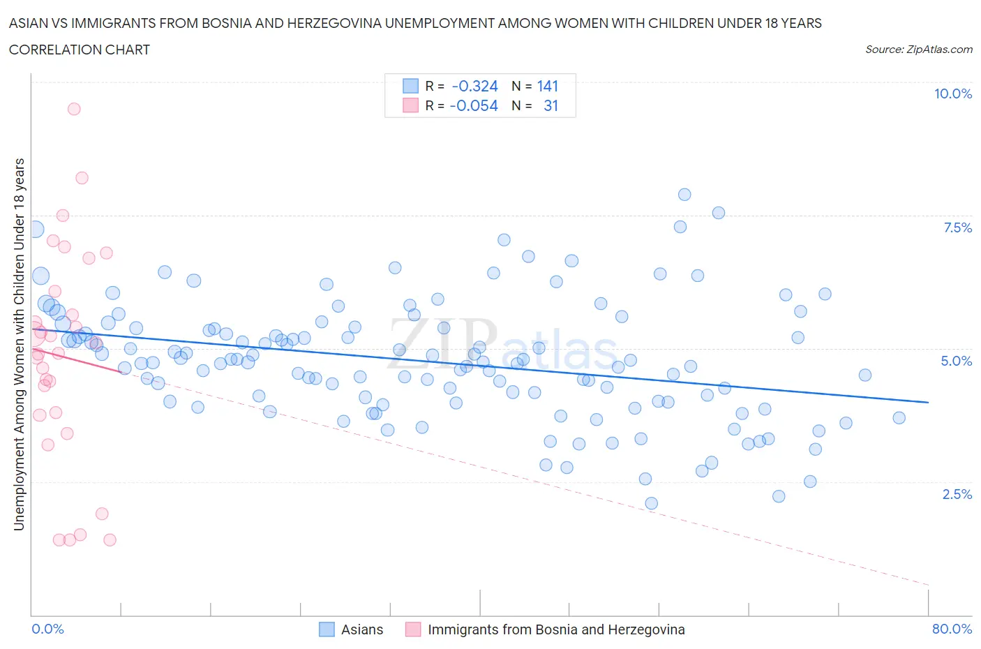 Asian vs Immigrants from Bosnia and Herzegovina Unemployment Among Women with Children Under 18 years