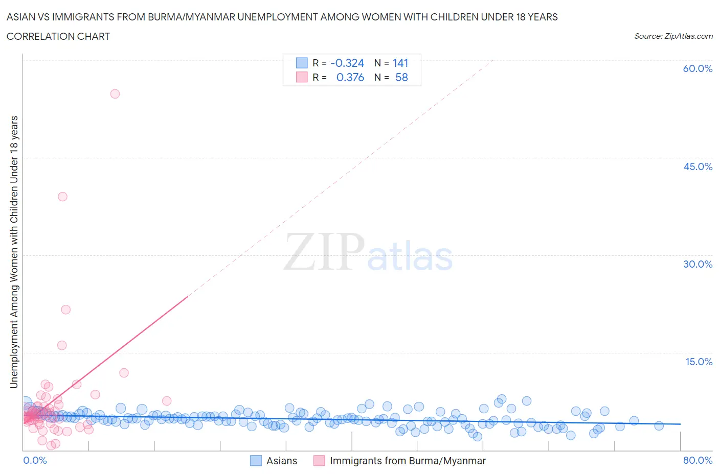 Asian vs Immigrants from Burma/Myanmar Unemployment Among Women with Children Under 18 years