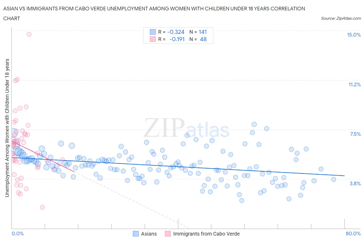 Asian vs Immigrants from Cabo Verde Unemployment Among Women with Children Under 18 years