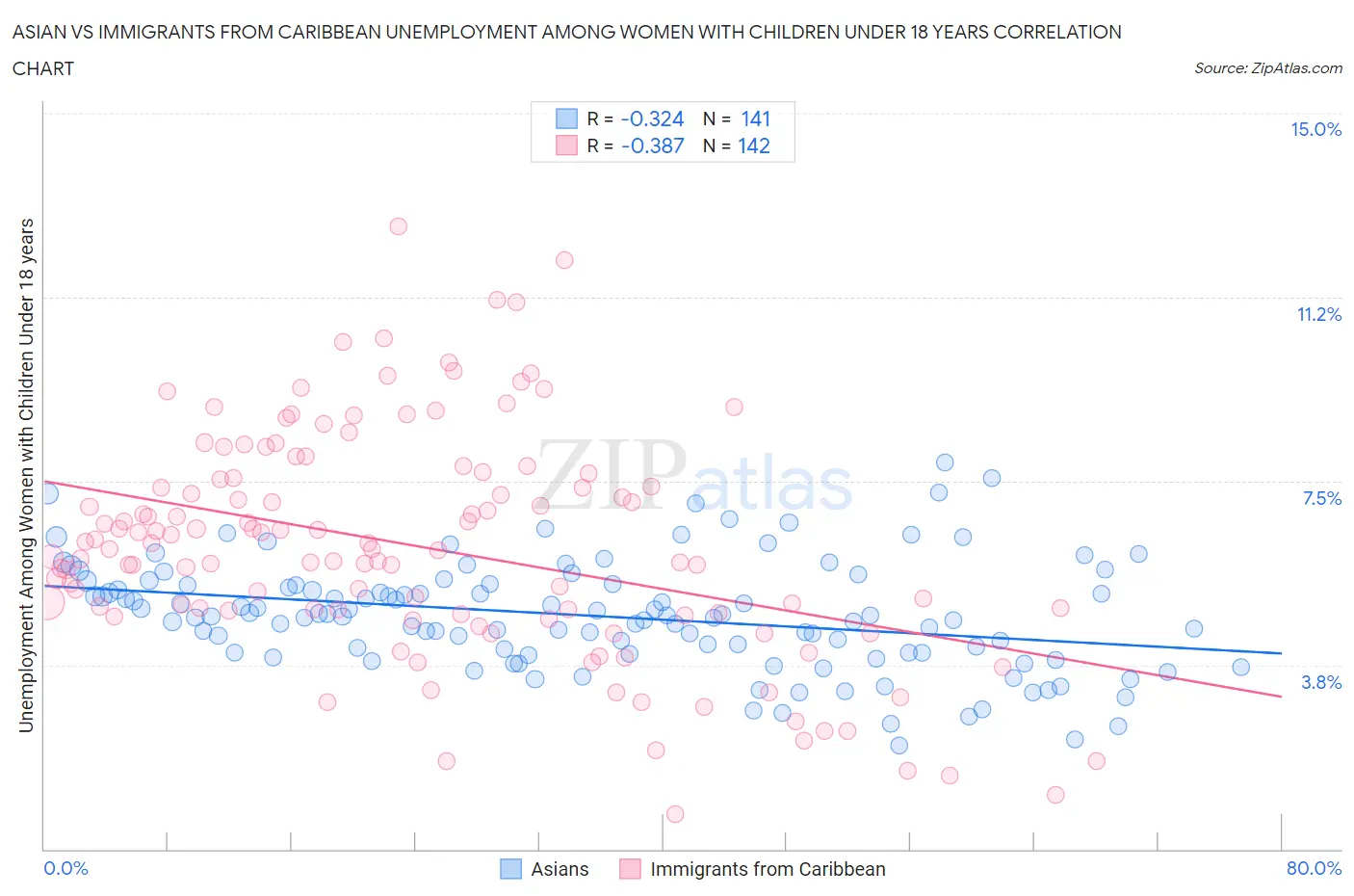 Asian vs Immigrants from Caribbean Unemployment Among Women with Children Under 18 years
