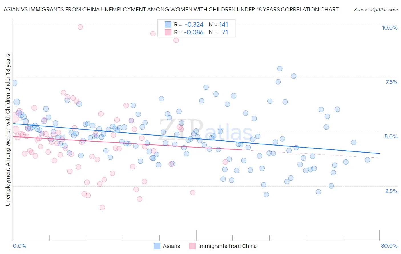 Asian vs Immigrants from China Unemployment Among Women with Children Under 18 years