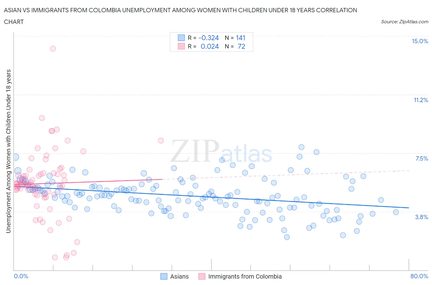 Asian vs Immigrants from Colombia Unemployment Among Women with Children Under 18 years